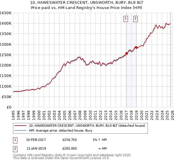 10, HAWESWATER CRESCENT, UNSWORTH, BURY, BL9 8LT: Price paid vs HM Land Registry's House Price Index