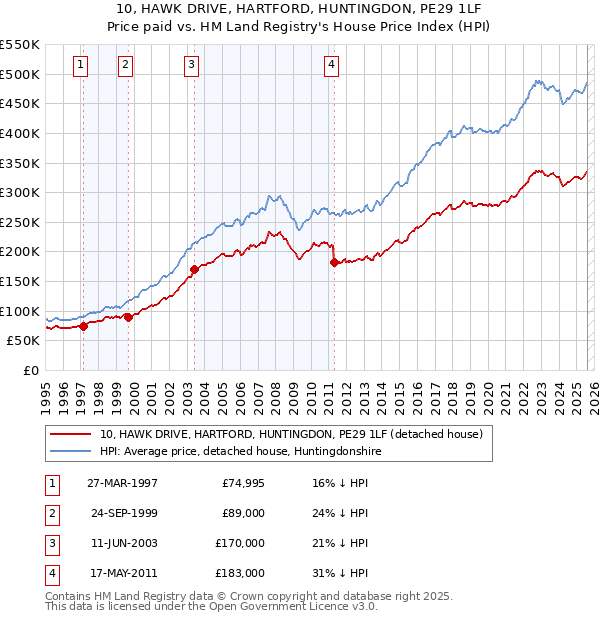 10, HAWK DRIVE, HARTFORD, HUNTINGDON, PE29 1LF: Price paid vs HM Land Registry's House Price Index