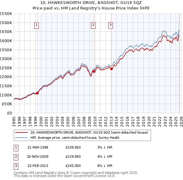 10, HAWKESWORTH DRIVE, BAGSHOT, GU19 5QZ: Price paid vs HM Land Registry's House Price Index