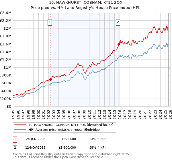 10, HAWKHURST, COBHAM, KT11 2QX: Price paid vs HM Land Registry's House Price Index