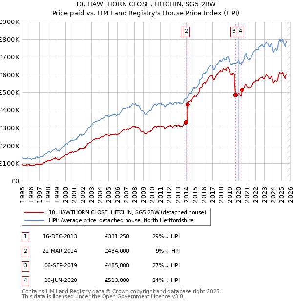 10, HAWTHORN CLOSE, HITCHIN, SG5 2BW: Price paid vs HM Land Registry's House Price Index