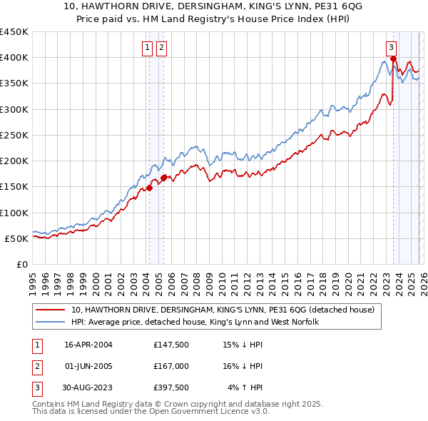10, HAWTHORN DRIVE, DERSINGHAM, KING'S LYNN, PE31 6QG: Price paid vs HM Land Registry's House Price Index