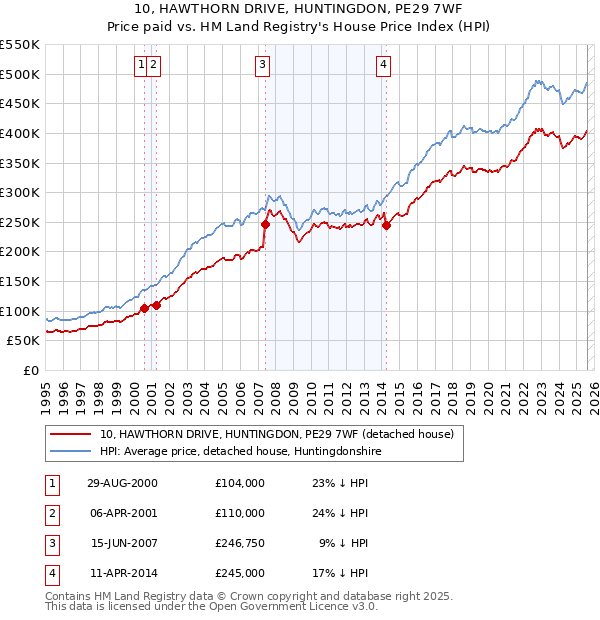 10, HAWTHORN DRIVE, HUNTINGDON, PE29 7WF: Price paid vs HM Land Registry's House Price Index