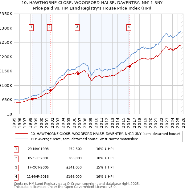 10, HAWTHORNE CLOSE, WOODFORD HALSE, DAVENTRY, NN11 3NY: Price paid vs HM Land Registry's House Price Index