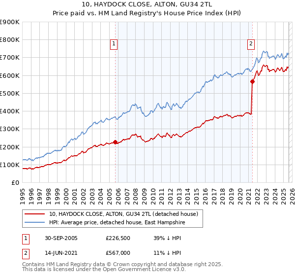 10, HAYDOCK CLOSE, ALTON, GU34 2TL: Price paid vs HM Land Registry's House Price Index