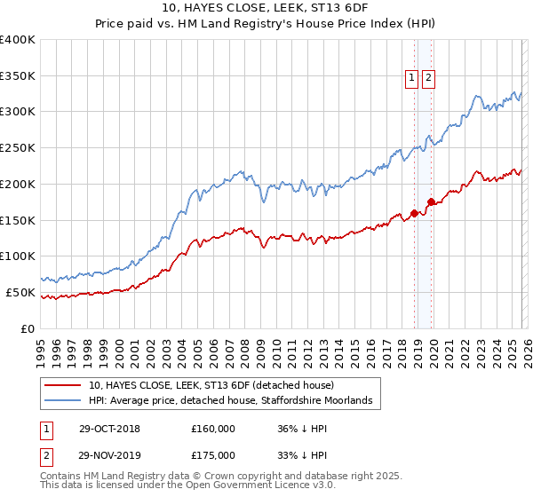 10, HAYES CLOSE, LEEK, ST13 6DF: Price paid vs HM Land Registry's House Price Index
