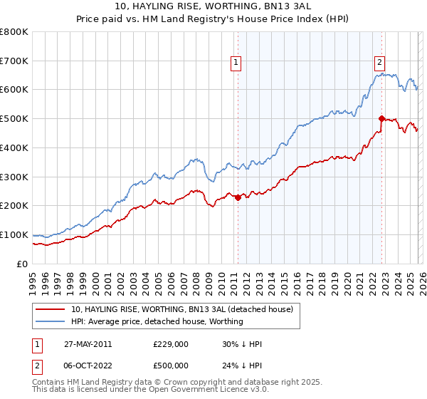 10, HAYLING RISE, WORTHING, BN13 3AL: Price paid vs HM Land Registry's House Price Index