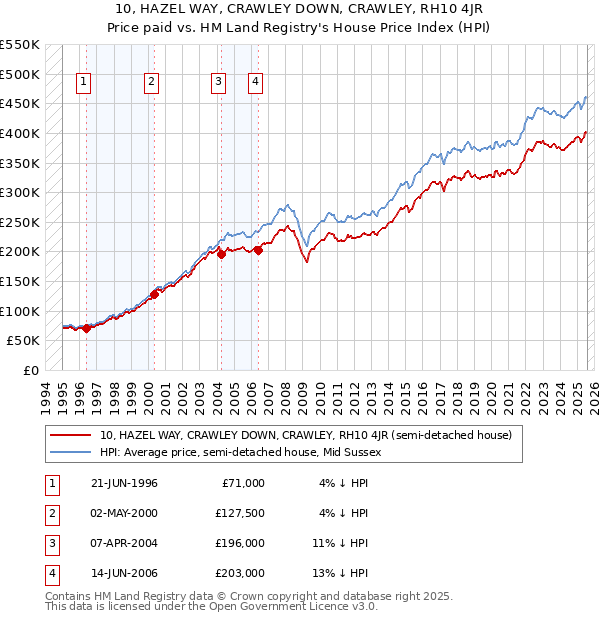 10, HAZEL WAY, CRAWLEY DOWN, CRAWLEY, RH10 4JR: Price paid vs HM Land Registry's House Price Index