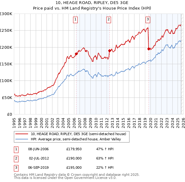 10, HEAGE ROAD, RIPLEY, DE5 3GE: Price paid vs HM Land Registry's House Price Index
