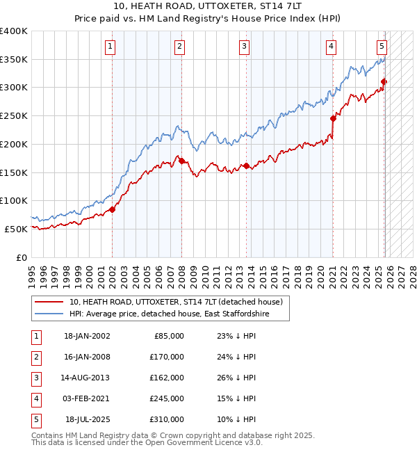 10, HEATH ROAD, UTTOXETER, ST14 7LT: Price paid vs HM Land Registry's House Price Index