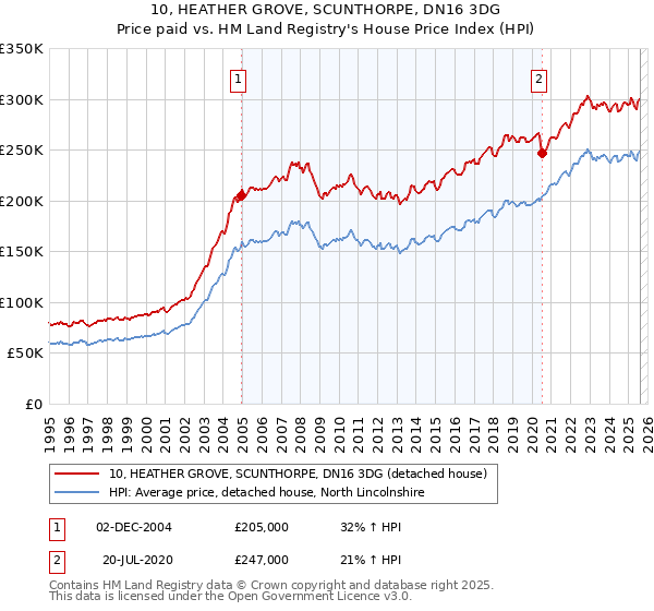 10, HEATHER GROVE, SCUNTHORPE, DN16 3DG: Price paid vs HM Land Registry's House Price Index