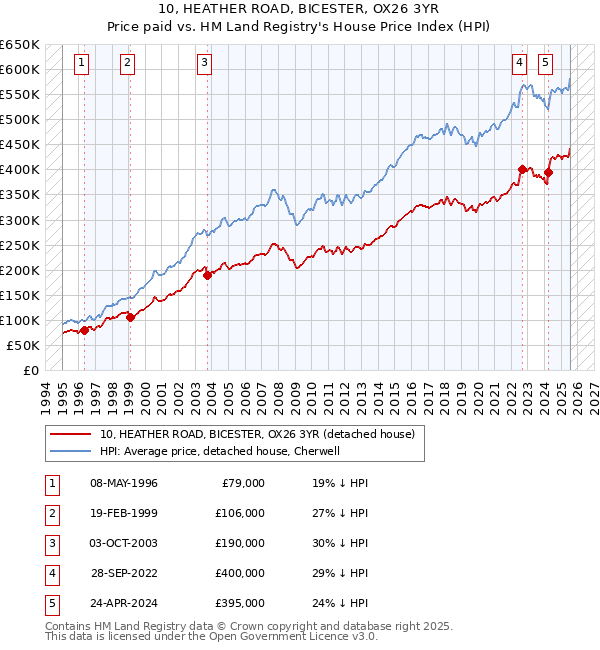 10, HEATHER ROAD, BICESTER, OX26 3YR: Price paid vs HM Land Registry's House Price Index