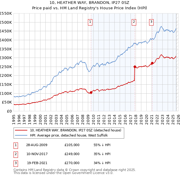 10, HEATHER WAY, BRANDON, IP27 0SZ: Price paid vs HM Land Registry's House Price Index