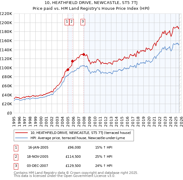 10, HEATHFIELD DRIVE, NEWCASTLE, ST5 7TJ: Price paid vs HM Land Registry's House Price Index