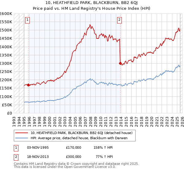 10, HEATHFIELD PARK, BLACKBURN, BB2 6QJ: Price paid vs HM Land Registry's House Price Index
