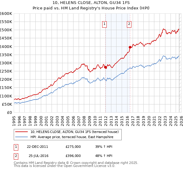 10, HELENS CLOSE, ALTON, GU34 1FS: Price paid vs HM Land Registry's House Price Index