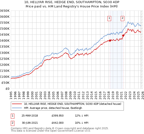 10, HELLYAR RISE, HEDGE END, SOUTHAMPTON, SO30 4DP: Price paid vs HM Land Registry's House Price Index
