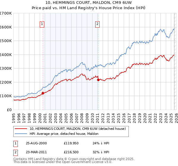 10, HEMMINGS COURT, MALDON, CM9 6UW: Price paid vs HM Land Registry's House Price Index