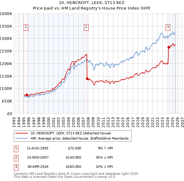 10, HENCROFT, LEEK, ST13 8EZ: Price paid vs HM Land Registry's House Price Index