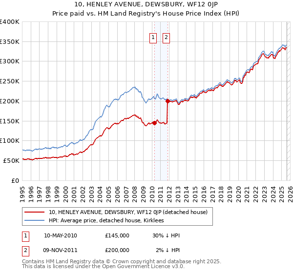 10, HENLEY AVENUE, DEWSBURY, WF12 0JP: Price paid vs HM Land Registry's House Price Index