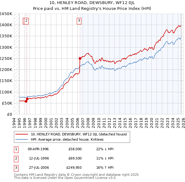 10, HENLEY ROAD, DEWSBURY, WF12 0JL: Price paid vs HM Land Registry's House Price Index