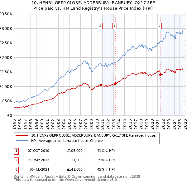 10, HENRY GEPP CLOSE, ADDERBURY, BANBURY, OX17 3FE: Price paid vs HM Land Registry's House Price Index