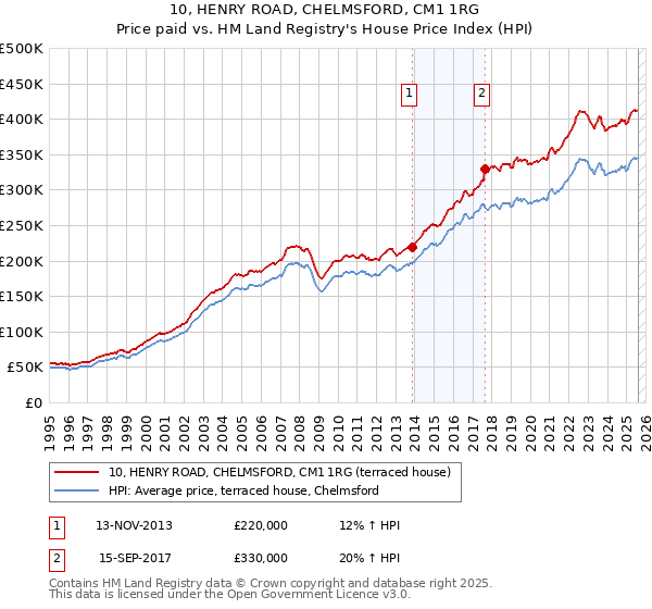10, HENRY ROAD, CHELMSFORD, CM1 1RG: Price paid vs HM Land Registry's House Price Index
