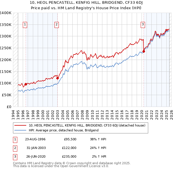 10, HEOL PENCASTELL, KENFIG HILL, BRIDGEND, CF33 6DJ: Price paid vs HM Land Registry's House Price Index