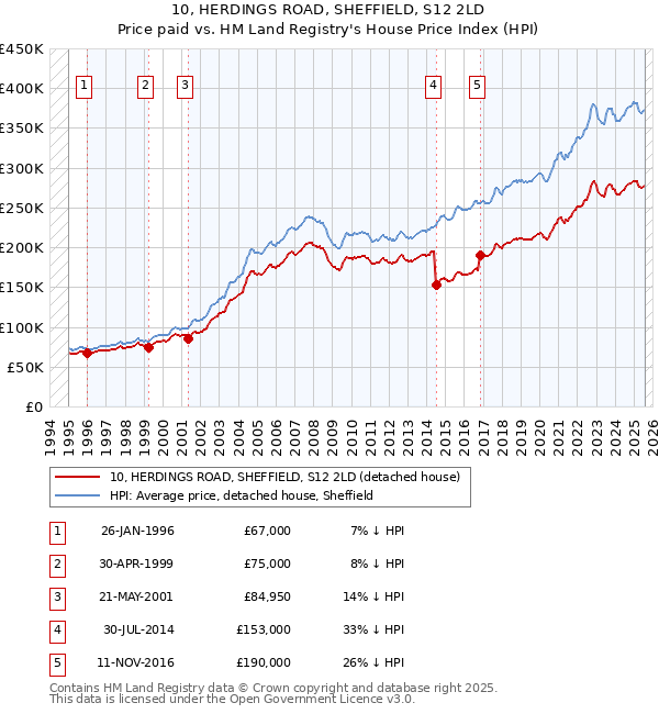 10, HERDINGS ROAD, SHEFFIELD, S12 2LD: Price paid vs HM Land Registry's House Price Index