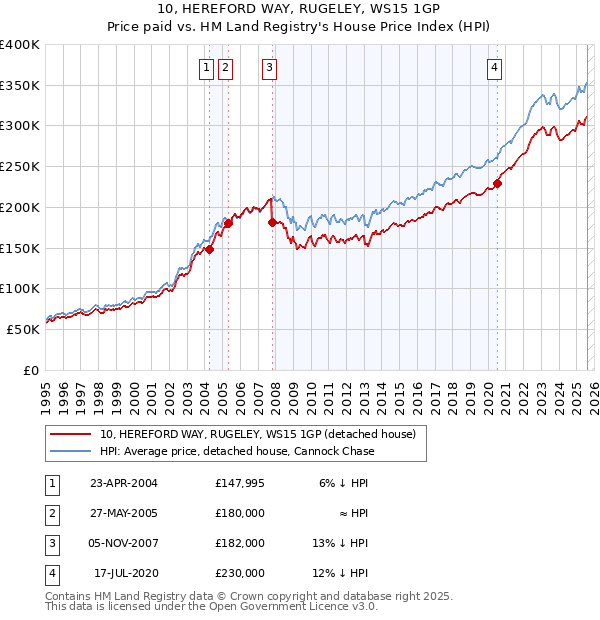 10, HEREFORD WAY, RUGELEY, WS15 1GP: Price paid vs HM Land Registry's House Price Index