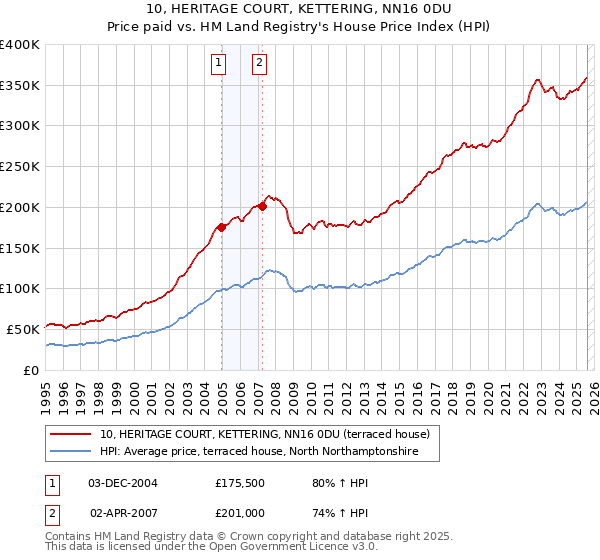 10, HERITAGE COURT, KETTERING, NN16 0DU: Price paid vs HM Land Registry's House Price Index