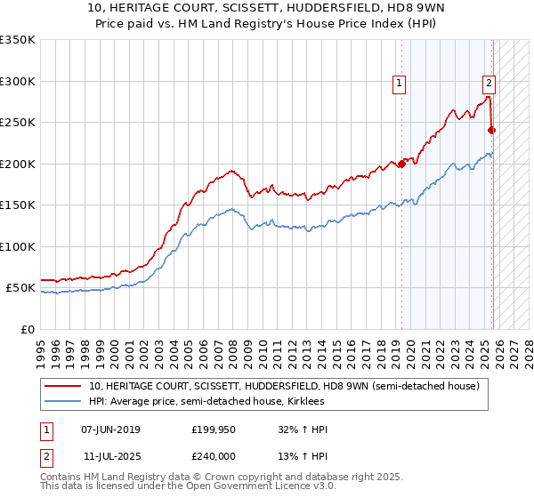 10, HERITAGE COURT, SCISSETT, HUDDERSFIELD, HD8 9WN: Price paid vs HM Land Registry's House Price Index