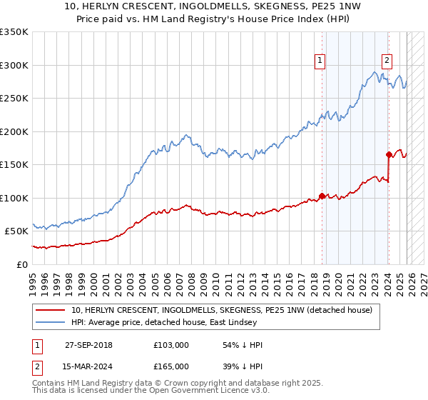 10, HERLYN CRESCENT, INGOLDMELLS, SKEGNESS, PE25 1NW: Price paid vs HM Land Registry's House Price Index