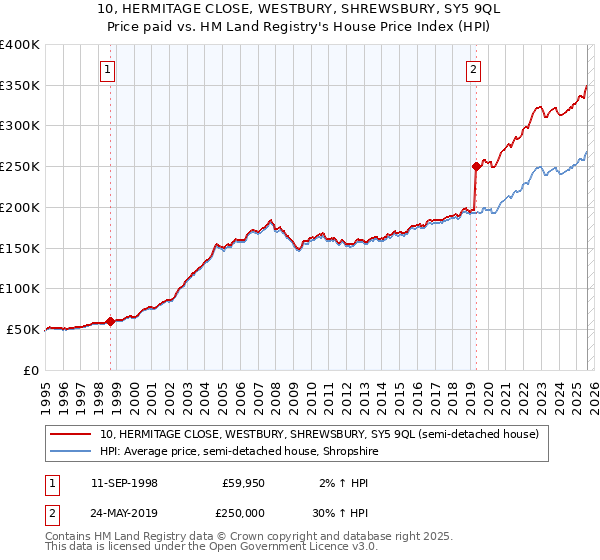 10, HERMITAGE CLOSE, WESTBURY, SHREWSBURY, SY5 9QL: Price paid vs HM Land Registry's House Price Index