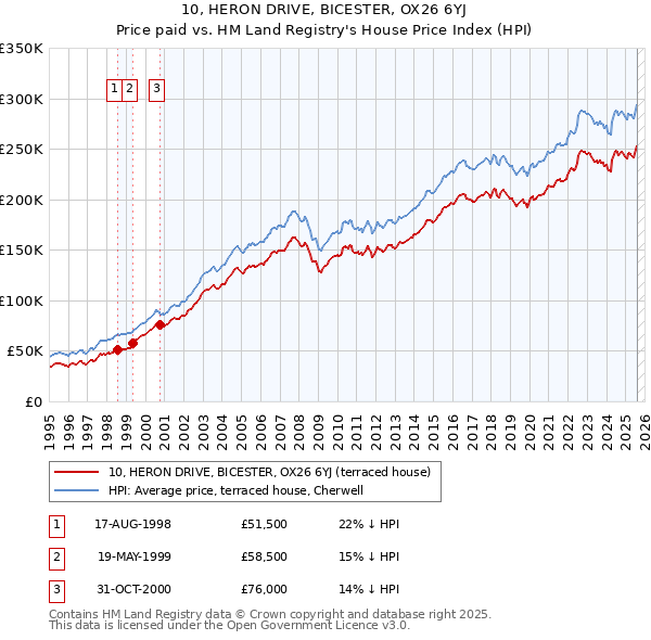 10, HERON DRIVE, BICESTER, OX26 6YJ: Price paid vs HM Land Registry's House Price Index