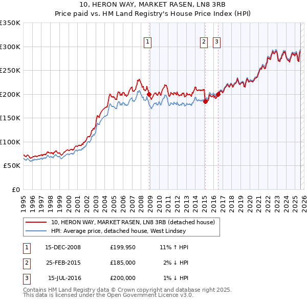 10, HERON WAY, MARKET RASEN, LN8 3RB: Price paid vs HM Land Registry's House Price Index