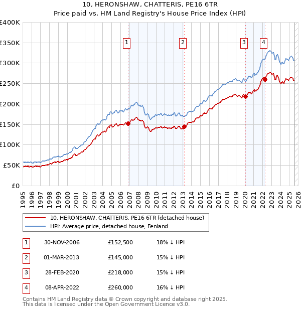10, HERONSHAW, CHATTERIS, PE16 6TR: Price paid vs HM Land Registry's House Price Index