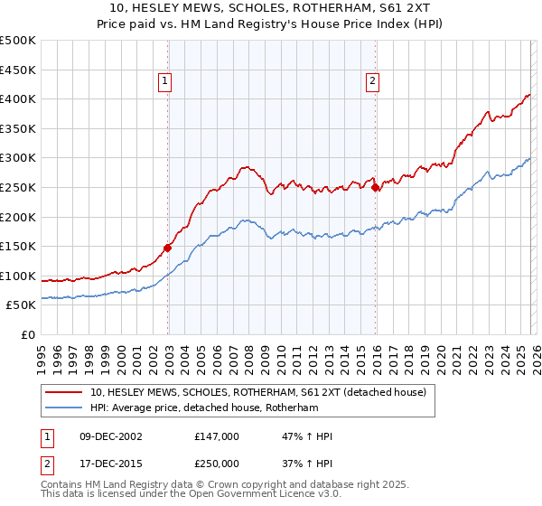10, HESLEY MEWS, SCHOLES, ROTHERHAM, S61 2XT: Price paid vs HM Land Registry's House Price Index