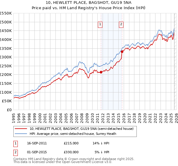 10, HEWLETT PLACE, BAGSHOT, GU19 5NA: Price paid vs HM Land Registry's House Price Index