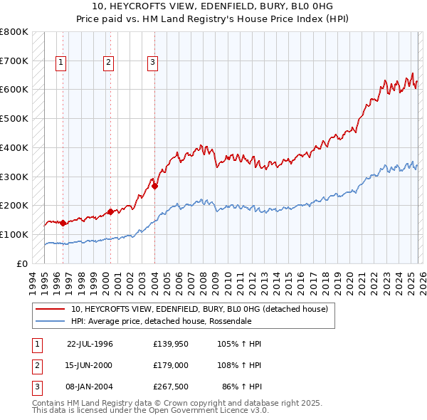 10, HEYCROFTS VIEW, EDENFIELD, BURY, BL0 0HG: Price paid vs HM Land Registry's House Price Index