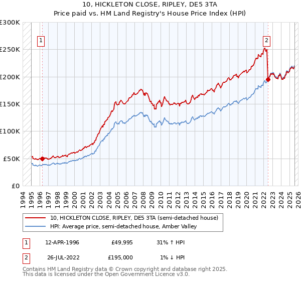 10, HICKLETON CLOSE, RIPLEY, DE5 3TA: Price paid vs HM Land Registry's House Price Index
