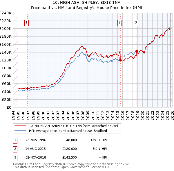 10, HIGH ASH, SHIPLEY, BD18 1NA: Price paid vs HM Land Registry's House Price Index