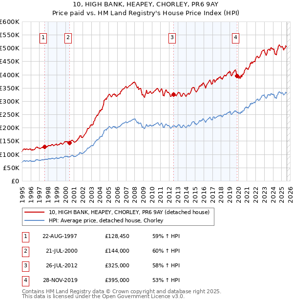 10, HIGH BANK, HEAPEY, CHORLEY, PR6 9AY: Price paid vs HM Land Registry's House Price Index