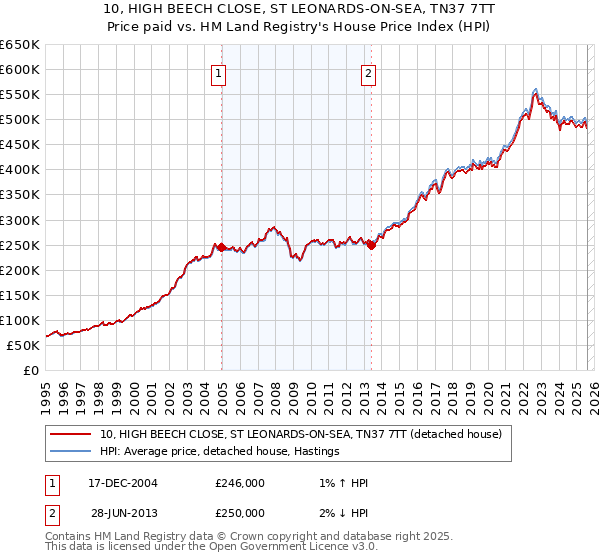 10, HIGH BEECH CLOSE, ST LEONARDS-ON-SEA, TN37 7TT: Price paid vs HM Land Registry's House Price Index