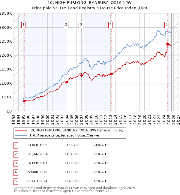 10, HIGH FURLONG, BANBURY, OX16 1PW: Price paid vs HM Land Registry's House Price Index