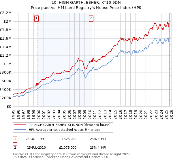 10, HIGH GARTH, ESHER, KT10 9DN: Price paid vs HM Land Registry's House Price Index