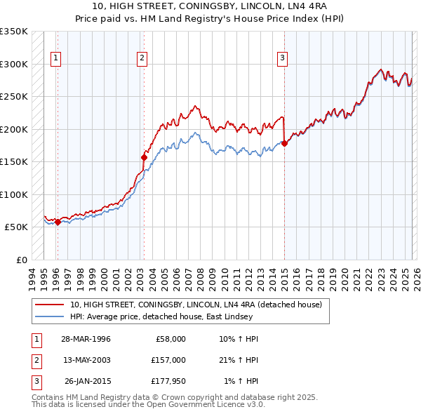10, HIGH STREET, CONINGSBY, LINCOLN, LN4 4RA: Price paid vs HM Land Registry's House Price Index
