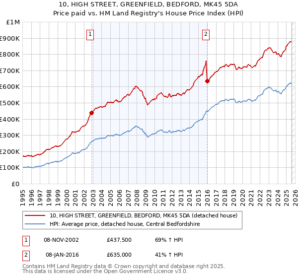 10, HIGH STREET, GREENFIELD, BEDFORD, MK45 5DA: Price paid vs HM Land Registry's House Price Index