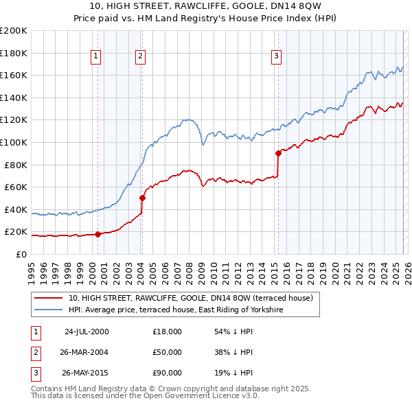10, HIGH STREET, RAWCLIFFE, GOOLE, DN14 8QW: Price paid vs HM Land Registry's House Price Index