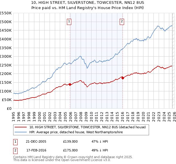 10, HIGH STREET, SILVERSTONE, TOWCESTER, NN12 8US: Price paid vs HM Land Registry's House Price Index